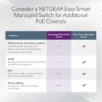 Switch Ethernet 8 ports Gigabit PoE+ 83W - Installation bureau ou murale NETGEAR – Image 5
