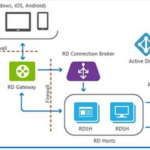 Licence utilisateur Microsoft Windows Remote Desktop Services 2019 - Open License
