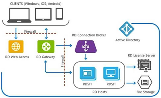 91ff749b-ccad-4d2c-bc9d-5b15cb1047e4.png Licence utilisateur Microsoft Windows Remote Desktop Services 2019 - Open License – Image 1